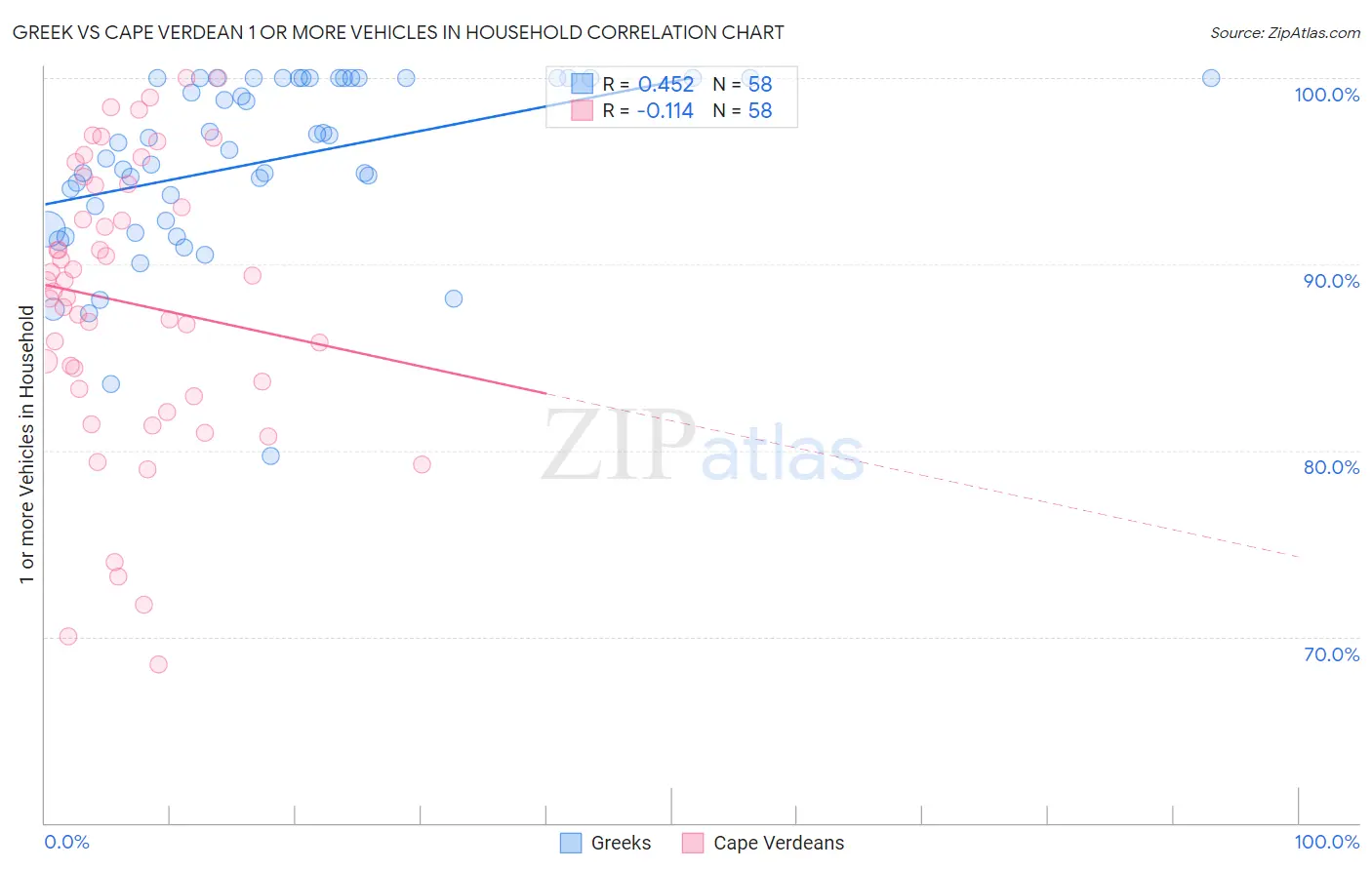 Greek vs Cape Verdean 1 or more Vehicles in Household