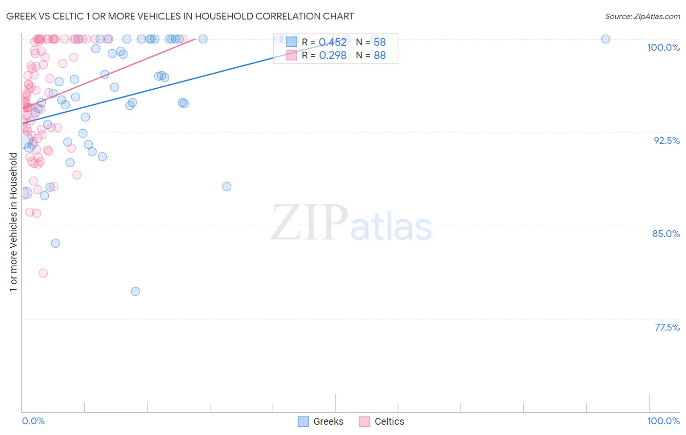 Greek vs Celtic 1 or more Vehicles in Household