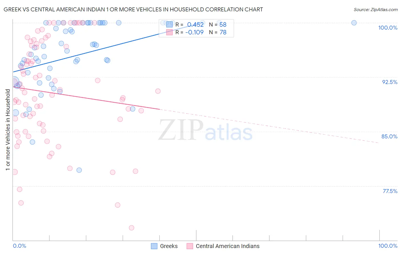 Greek vs Central American Indian 1 or more Vehicles in Household