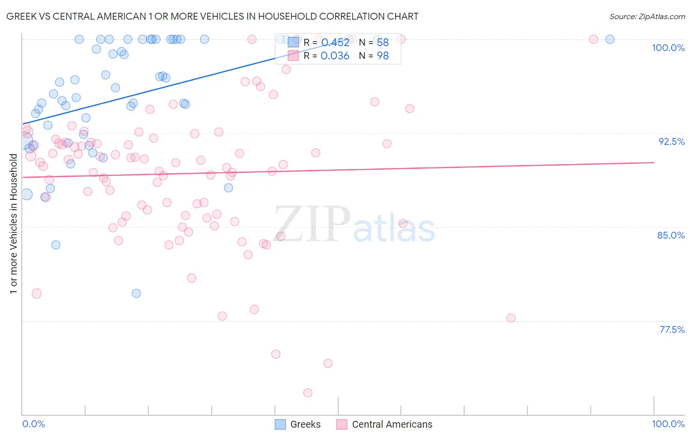 Greek vs Central American 1 or more Vehicles in Household
