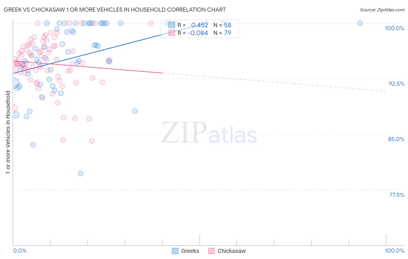 Greek vs Chickasaw 1 or more Vehicles in Household