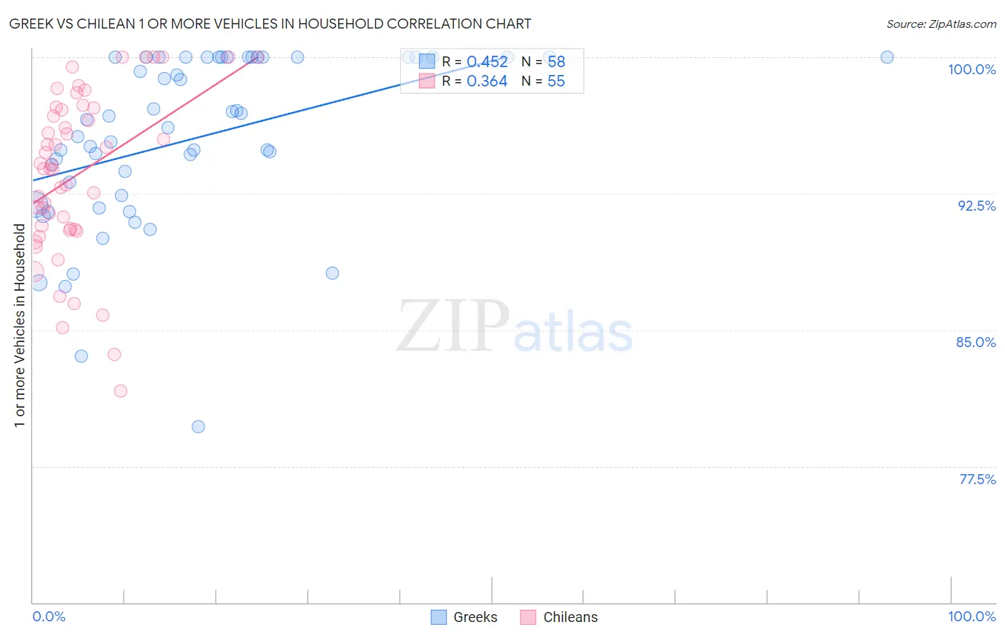 Greek vs Chilean 1 or more Vehicles in Household