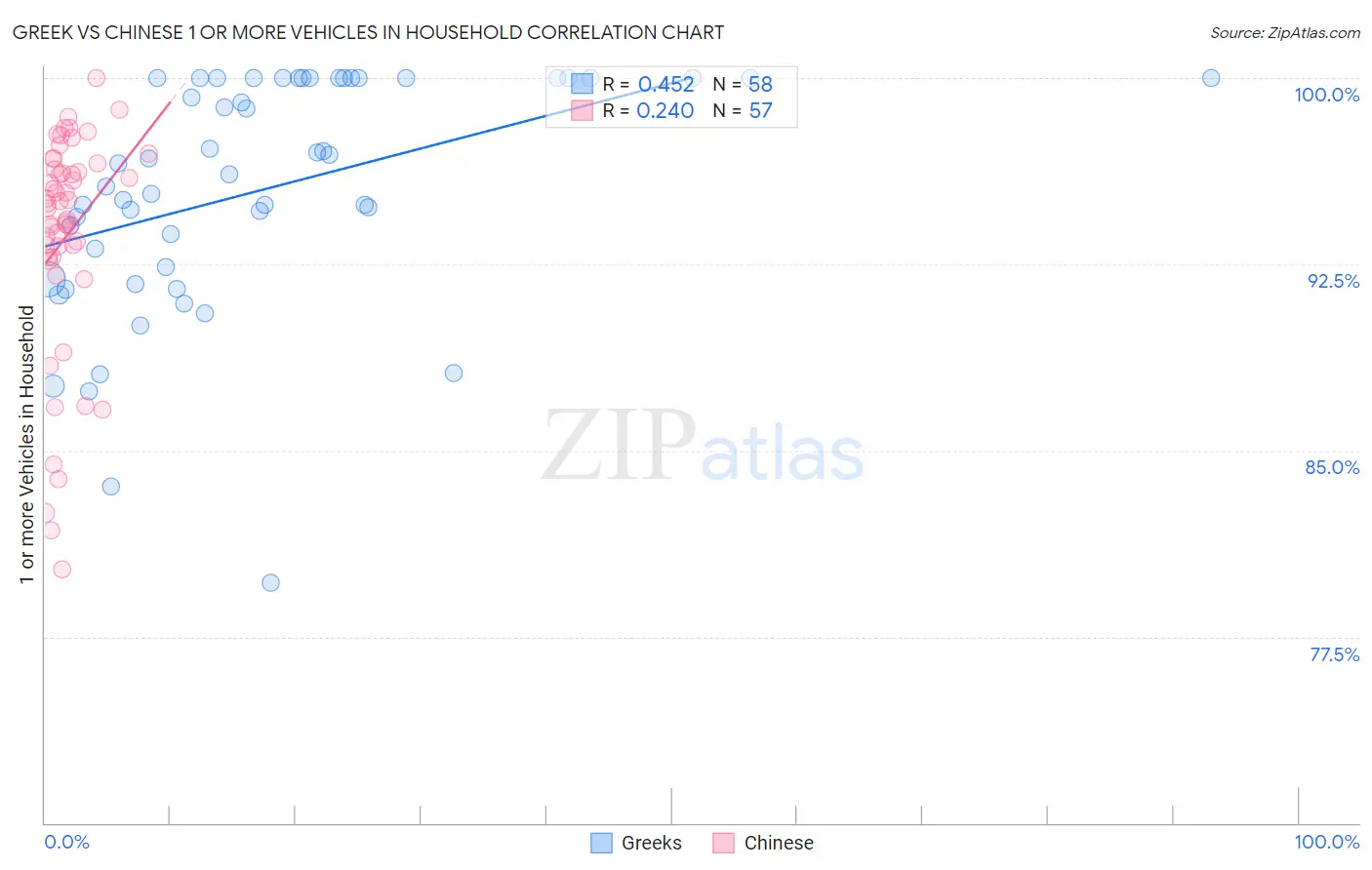 Greek vs Chinese 1 or more Vehicles in Household