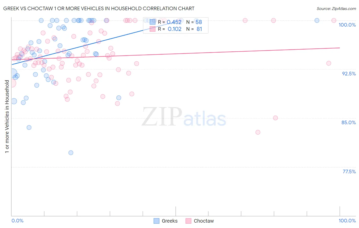 Greek vs Choctaw 1 or more Vehicles in Household