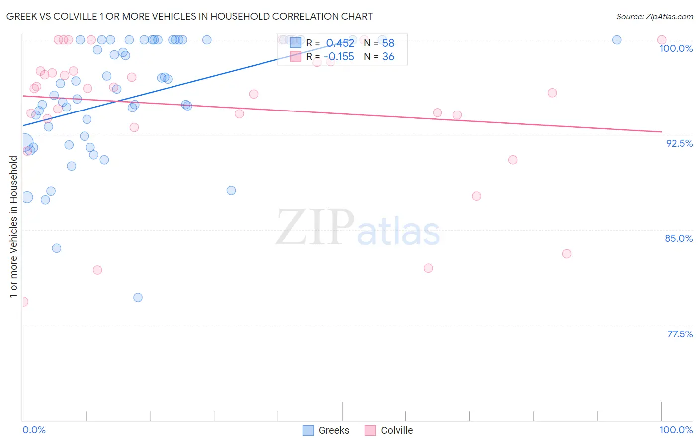 Greek vs Colville 1 or more Vehicles in Household