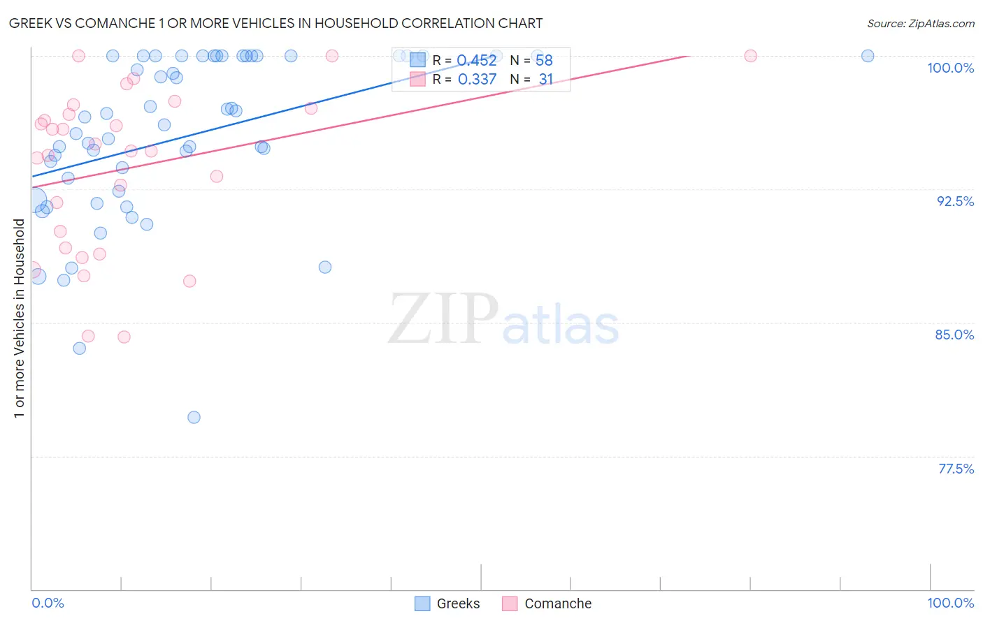 Greek vs Comanche 1 or more Vehicles in Household