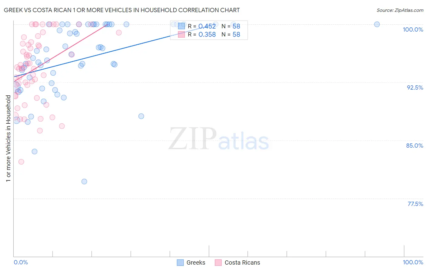 Greek vs Costa Rican 1 or more Vehicles in Household