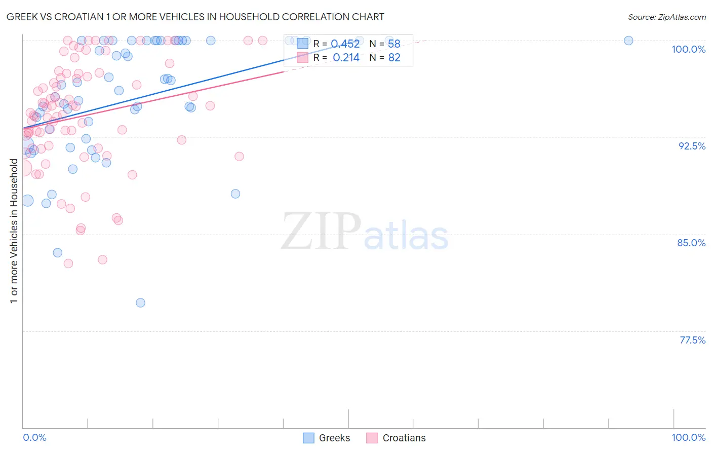 Greek vs Croatian 1 or more Vehicles in Household