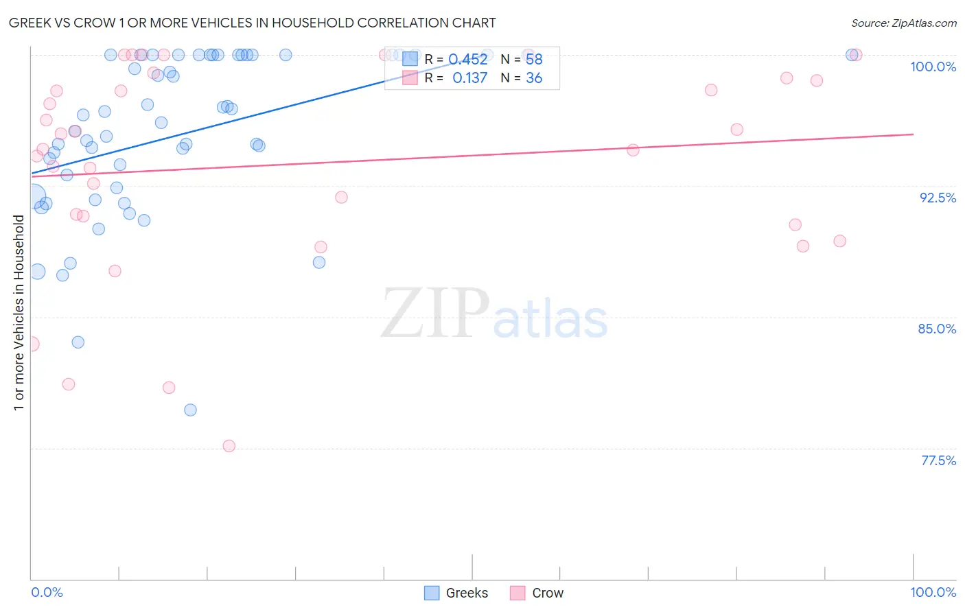 Greek vs Crow 1 or more Vehicles in Household