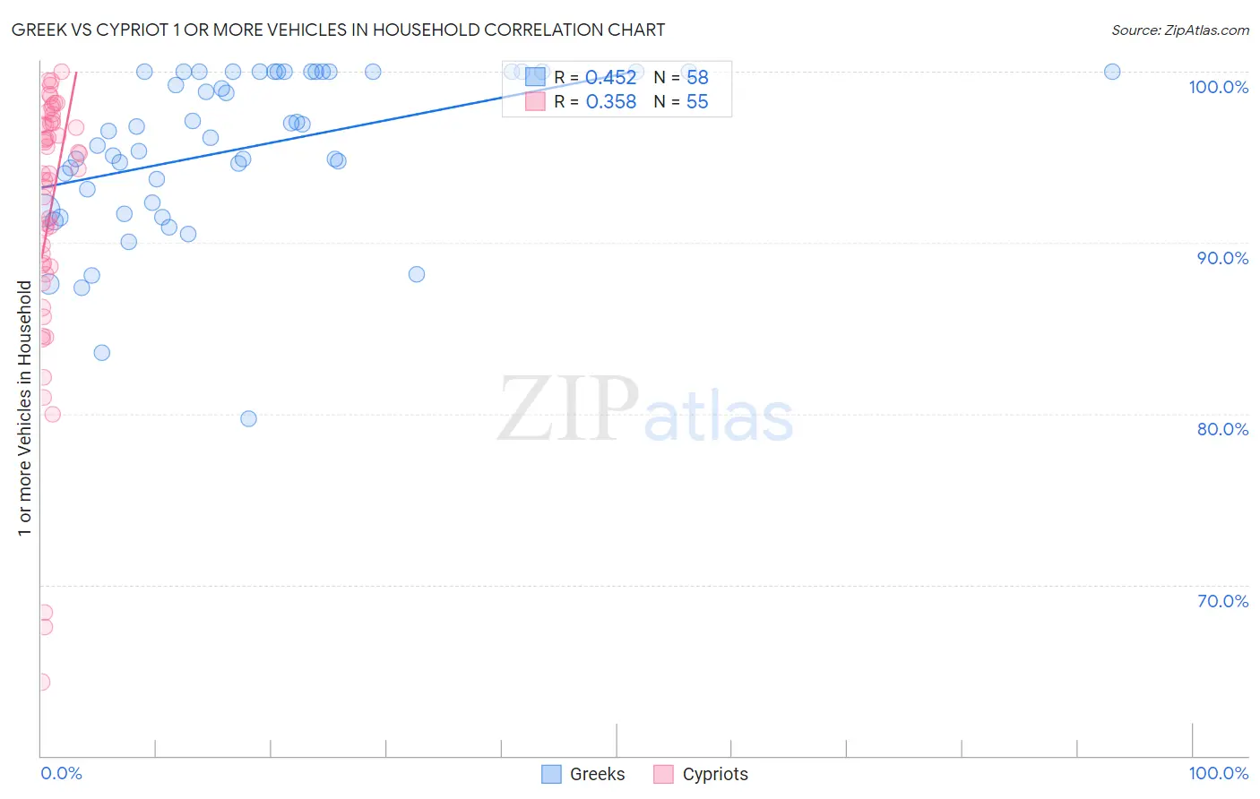 Greek vs Cypriot 1 or more Vehicles in Household