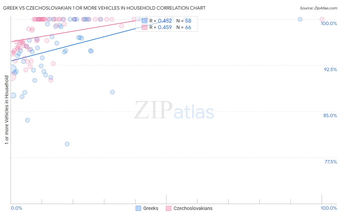 Greek vs Czechoslovakian 1 or more Vehicles in Household