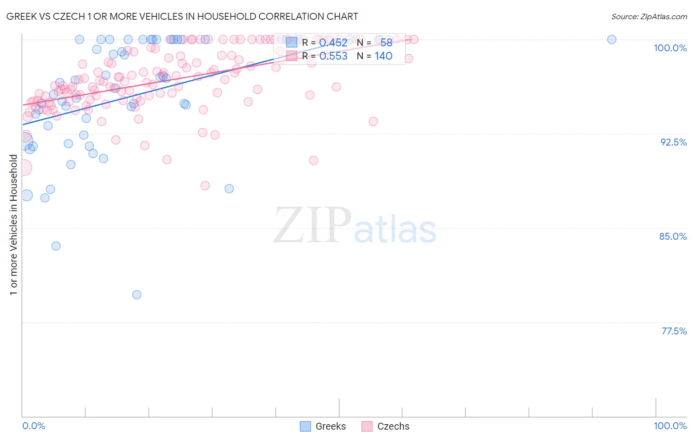 Greek vs Czech 1 or more Vehicles in Household
