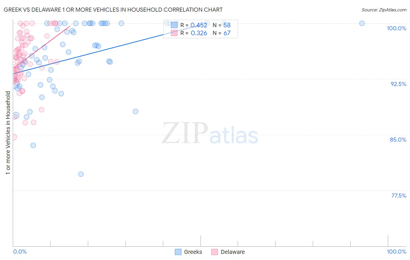 Greek vs Delaware 1 or more Vehicles in Household