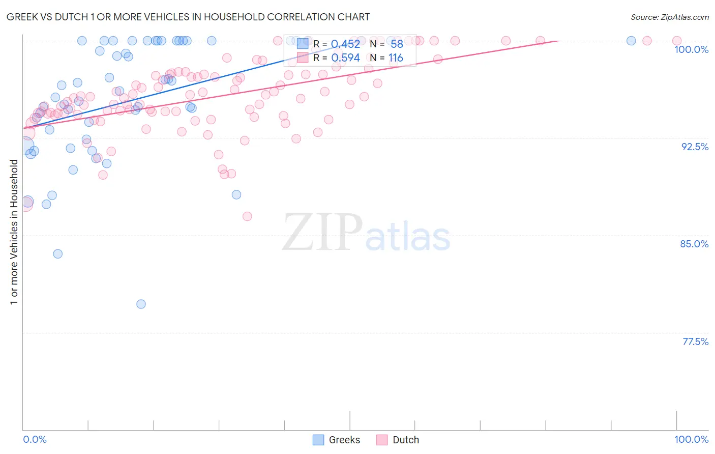 Greek vs Dutch 1 or more Vehicles in Household