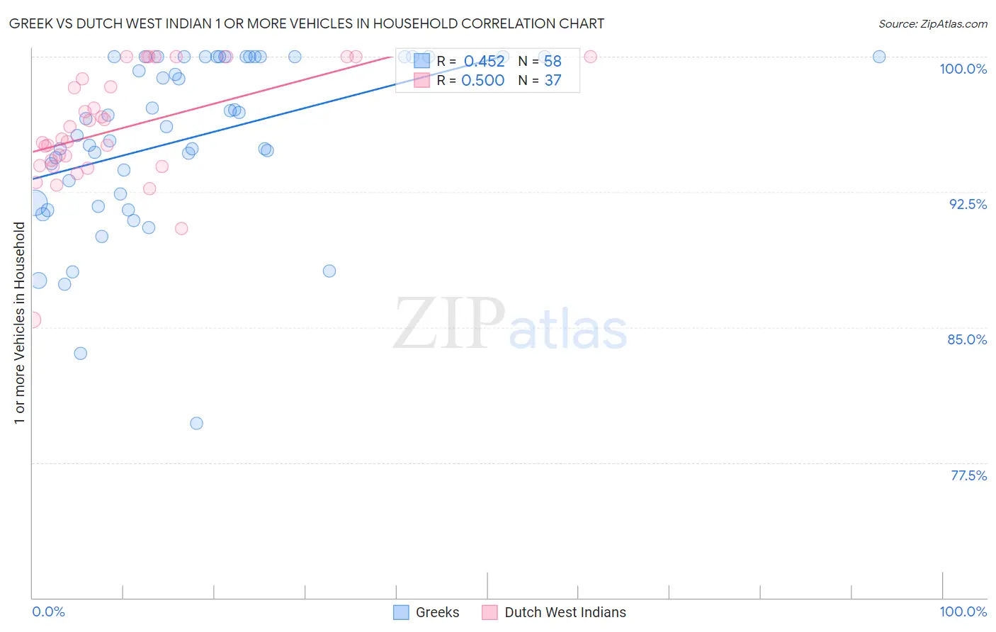 Greek vs Dutch West Indian 1 or more Vehicles in Household