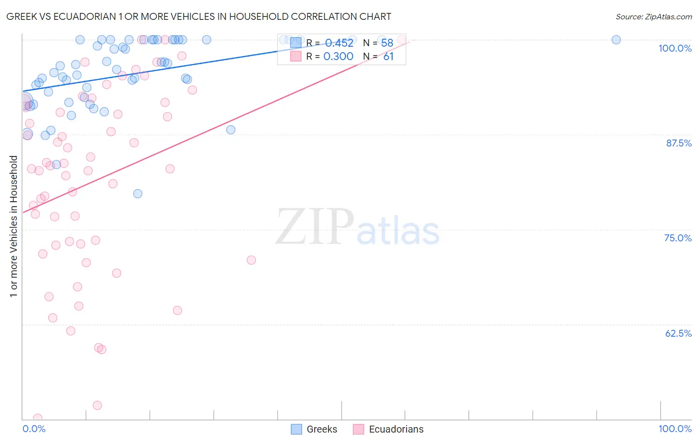Greek vs Ecuadorian 1 or more Vehicles in Household