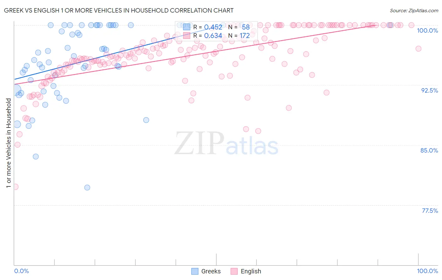 Greek vs English 1 or more Vehicles in Household