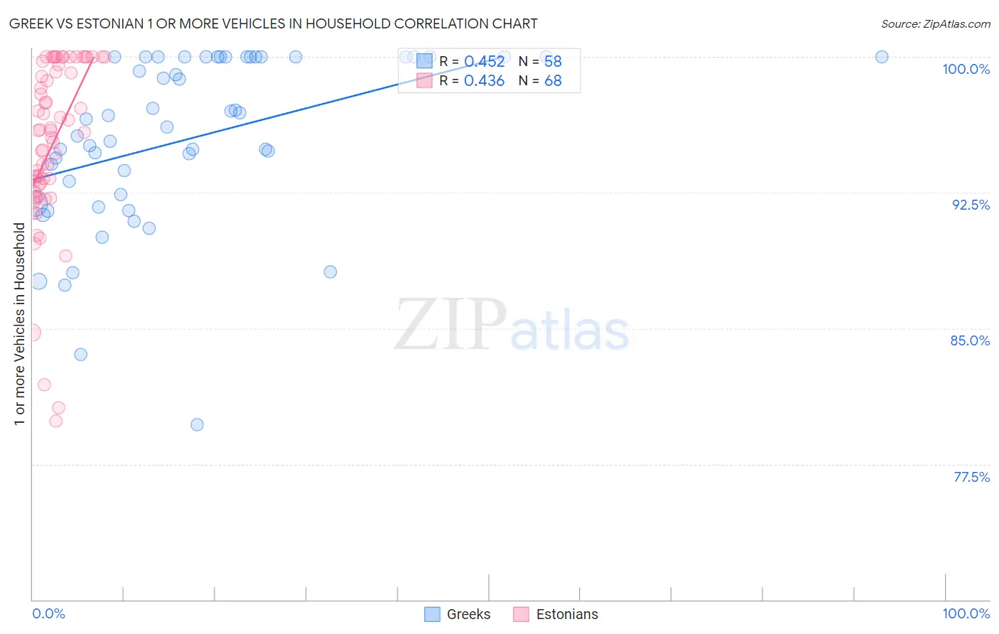 Greek vs Estonian 1 or more Vehicles in Household