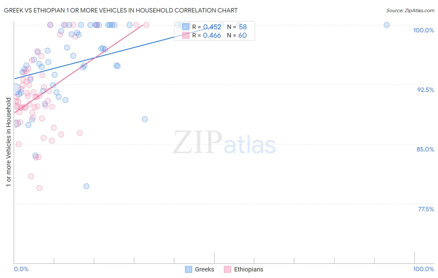 Greek vs Ethiopian 1 or more Vehicles in Household