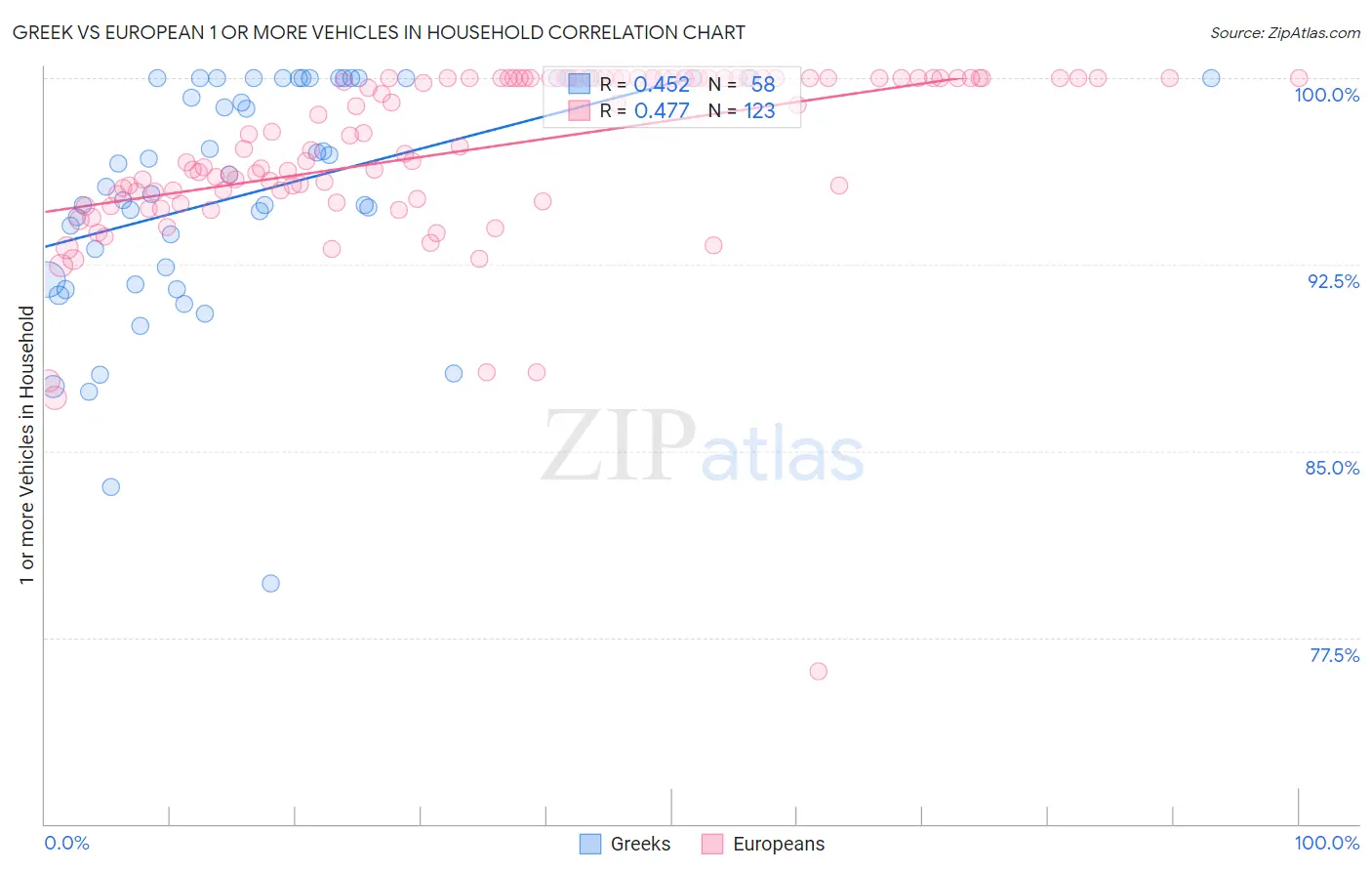 Greek vs European 1 or more Vehicles in Household