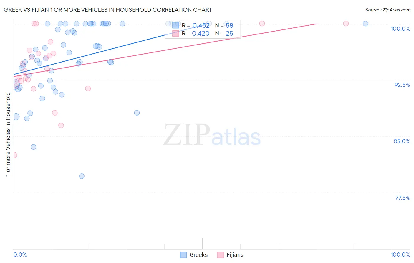 Greek vs Fijian 1 or more Vehicles in Household