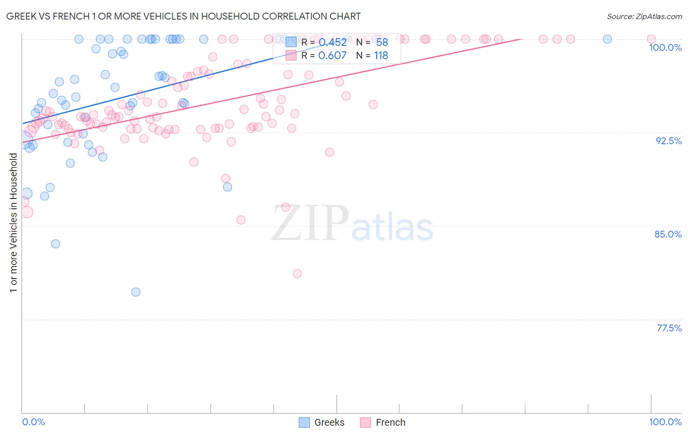 Greek vs French 1 or more Vehicles in Household