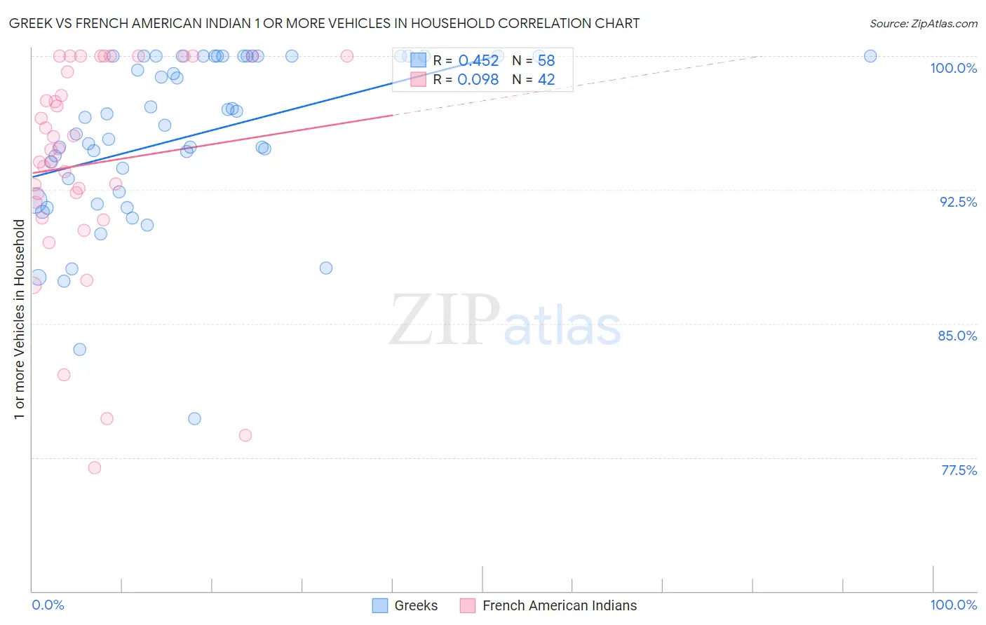 Greek vs French American Indian 1 or more Vehicles in Household