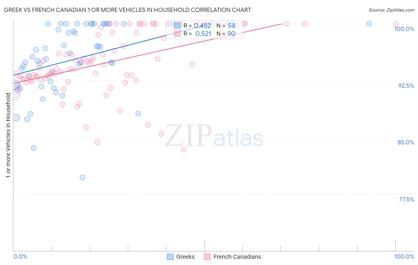 Greek vs French Canadian 1 or more Vehicles in Household