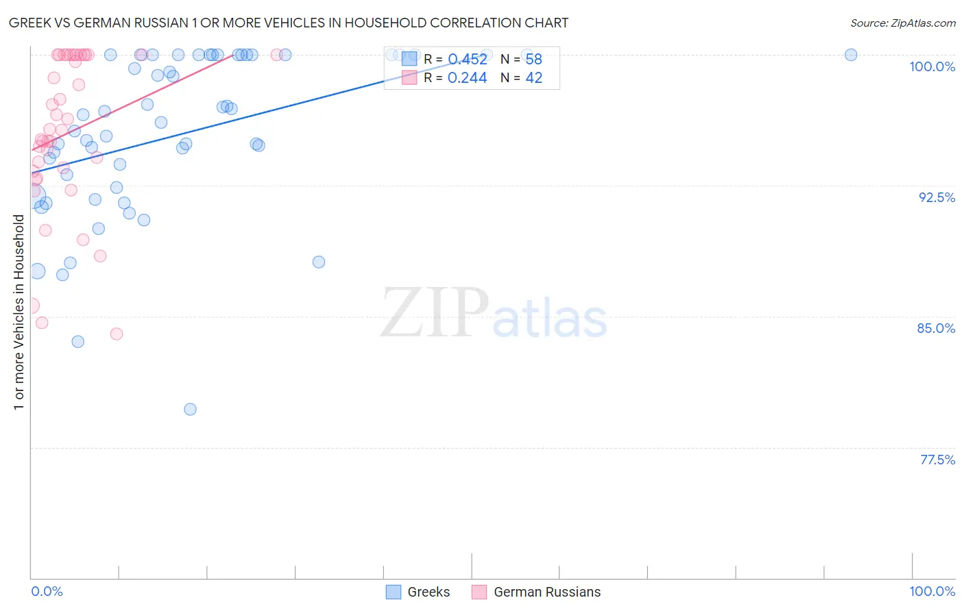 Greek vs German Russian 1 or more Vehicles in Household