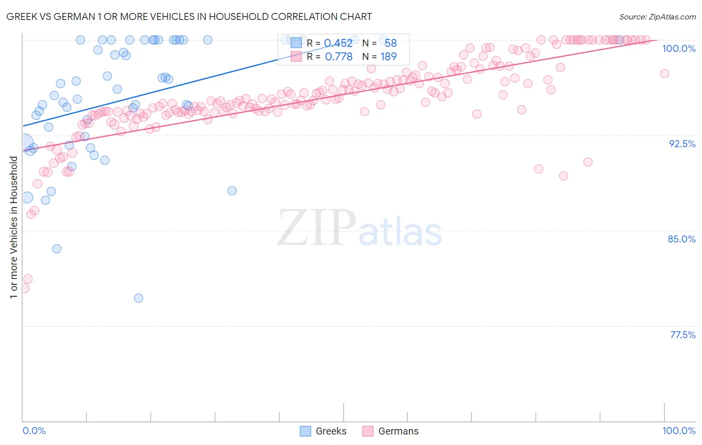 Greek vs German 1 or more Vehicles in Household