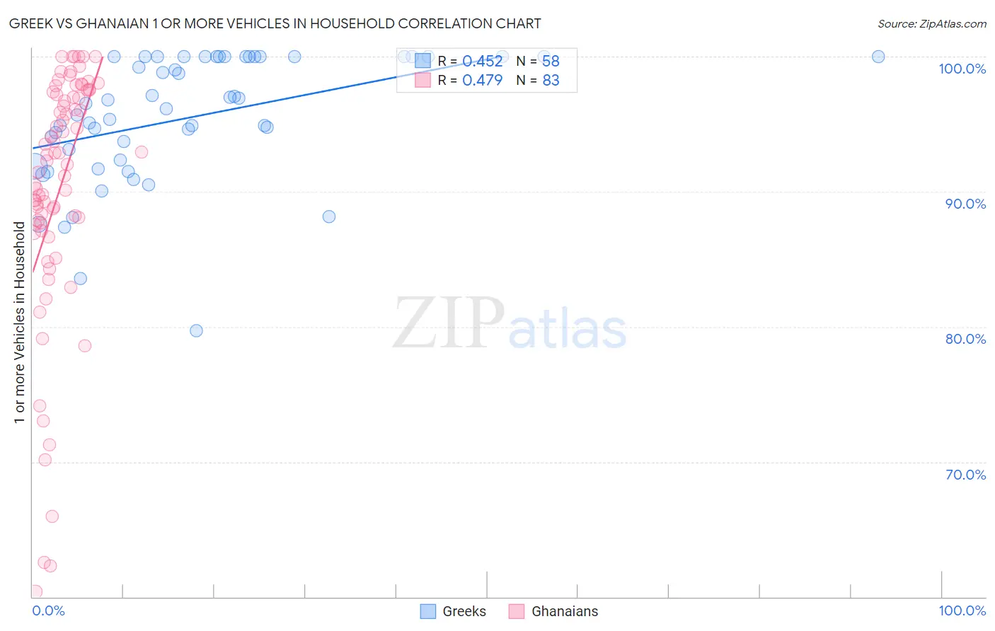 Greek vs Ghanaian 1 or more Vehicles in Household