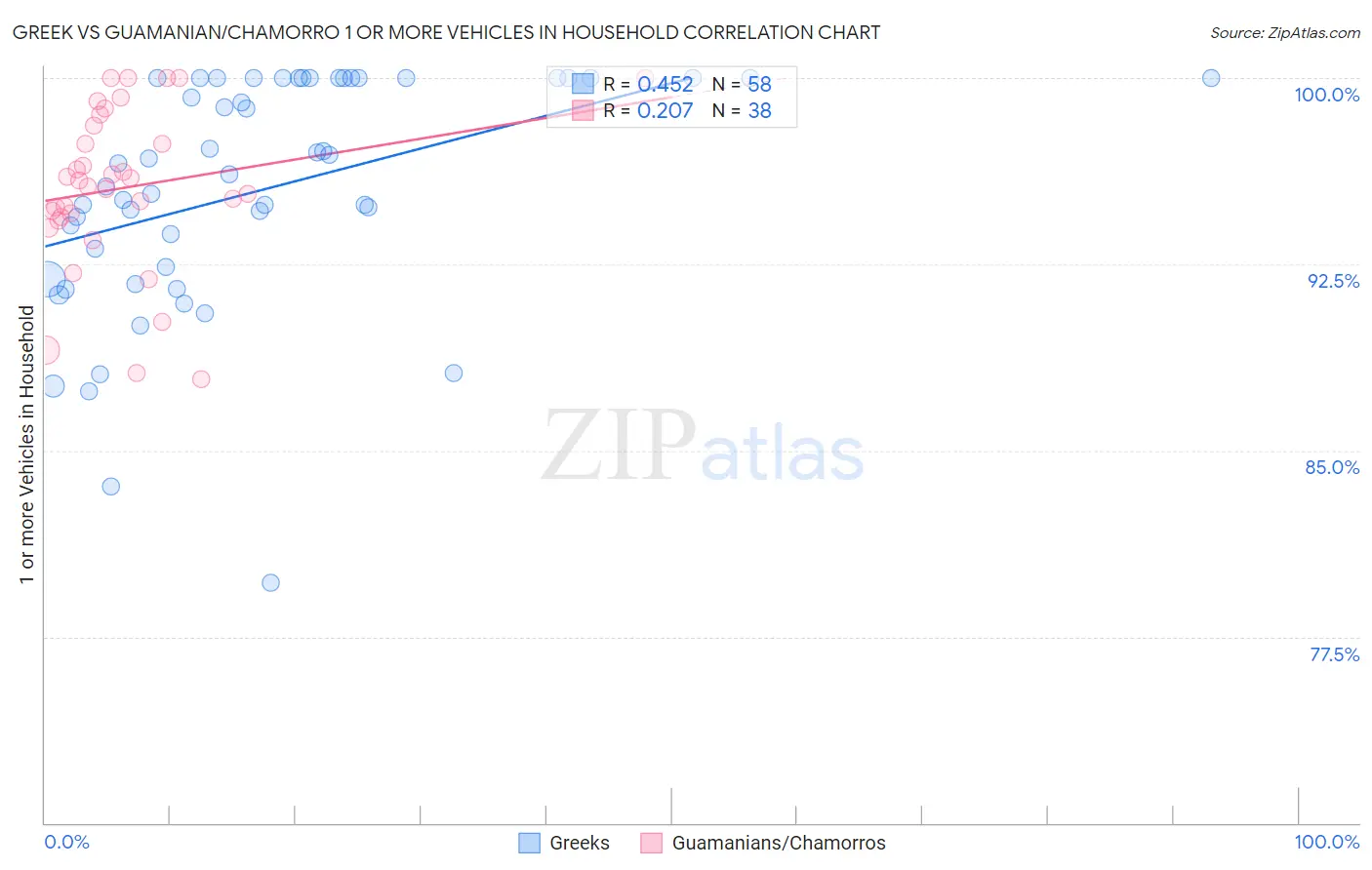 Greek vs Guamanian/Chamorro 1 or more Vehicles in Household