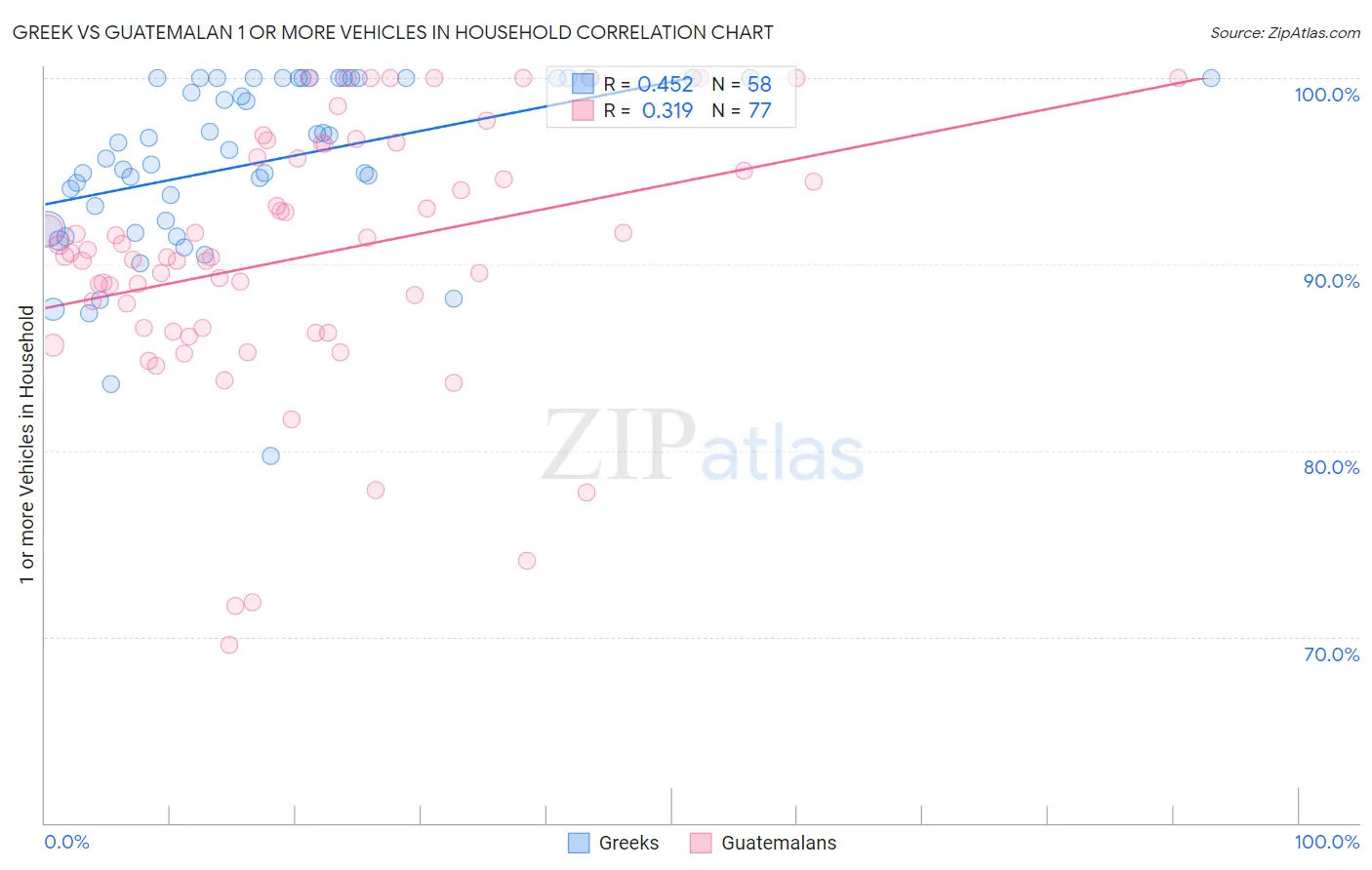 Greek vs Guatemalan 1 or more Vehicles in Household