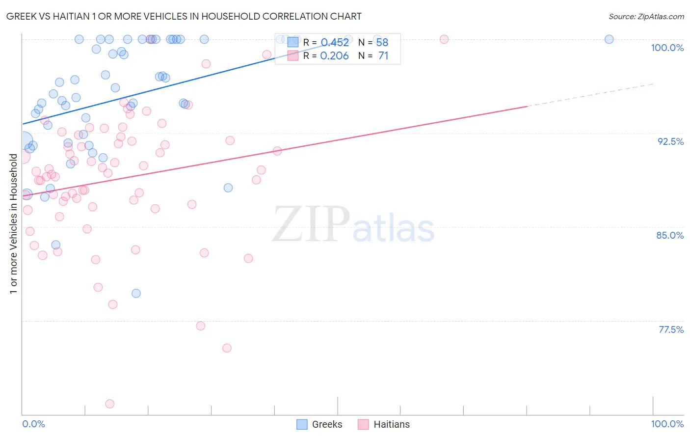 Greek vs Haitian 1 or more Vehicles in Household