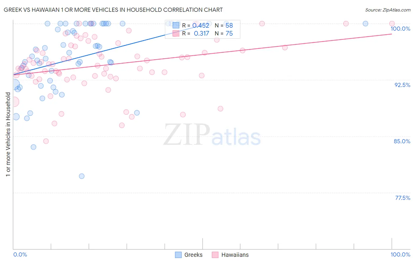 Greek vs Hawaiian 1 or more Vehicles in Household