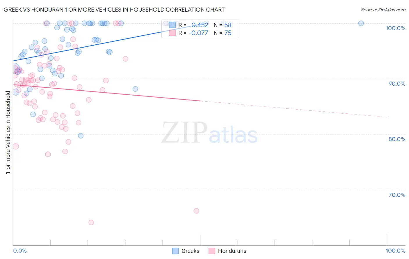 Greek vs Honduran 1 or more Vehicles in Household