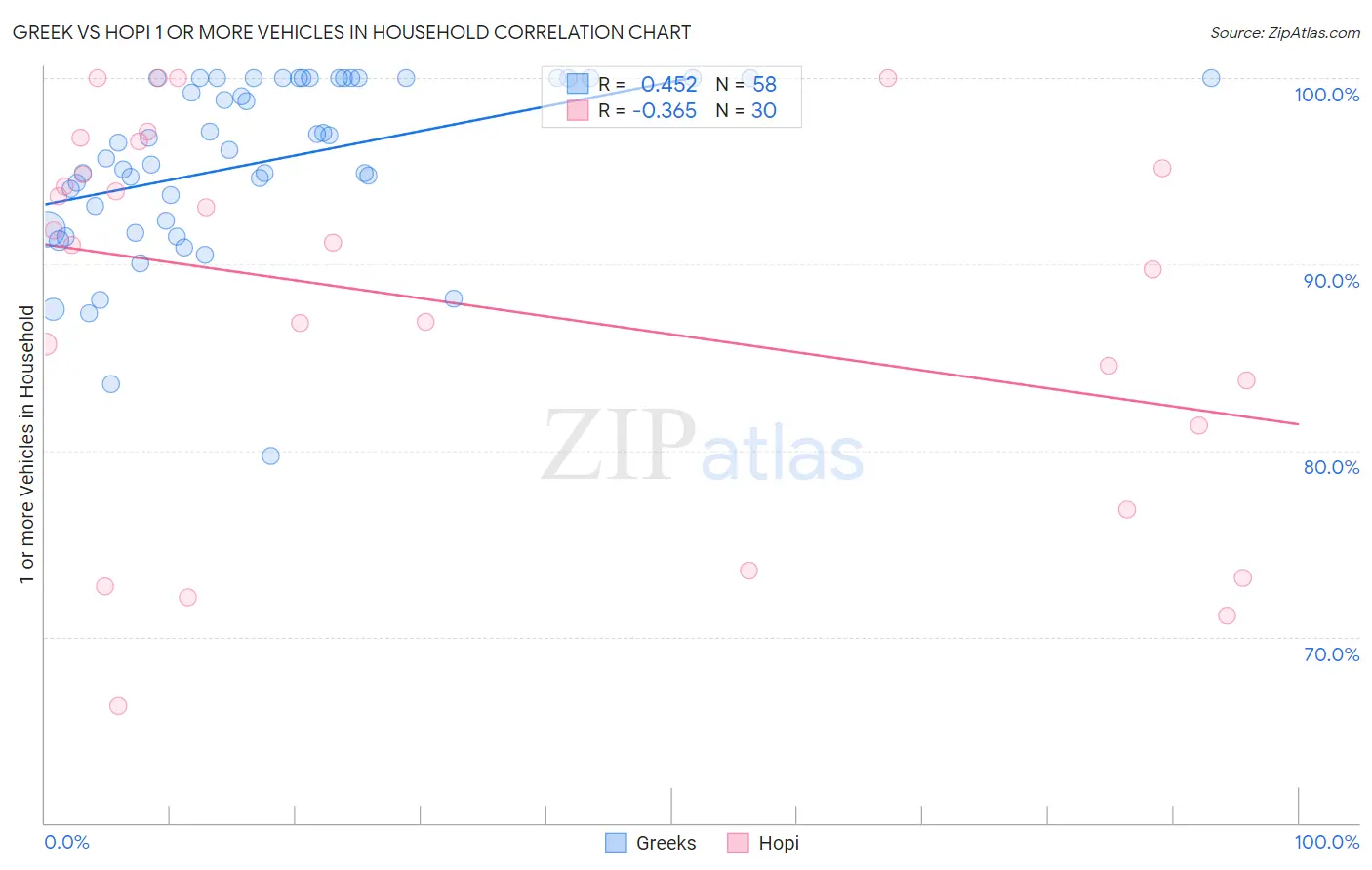 Greek vs Hopi 1 or more Vehicles in Household
