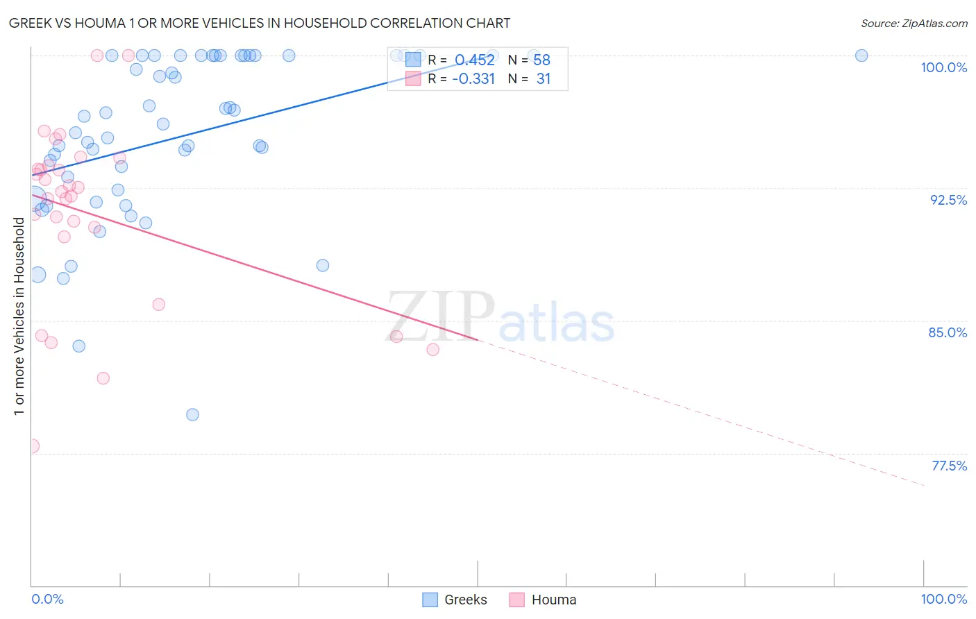 Greek vs Houma 1 or more Vehicles in Household