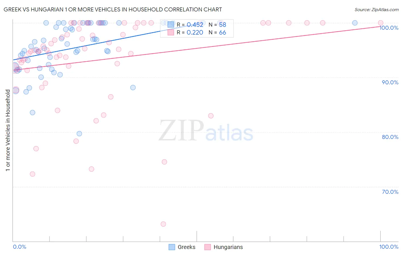 Greek vs Hungarian 1 or more Vehicles in Household