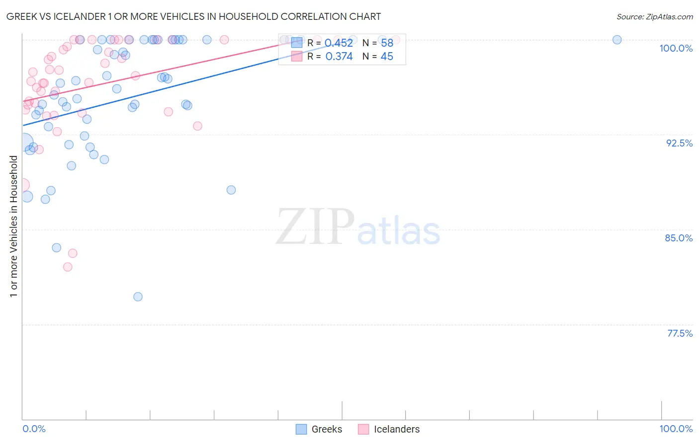 Greek vs Icelander 1 or more Vehicles in Household