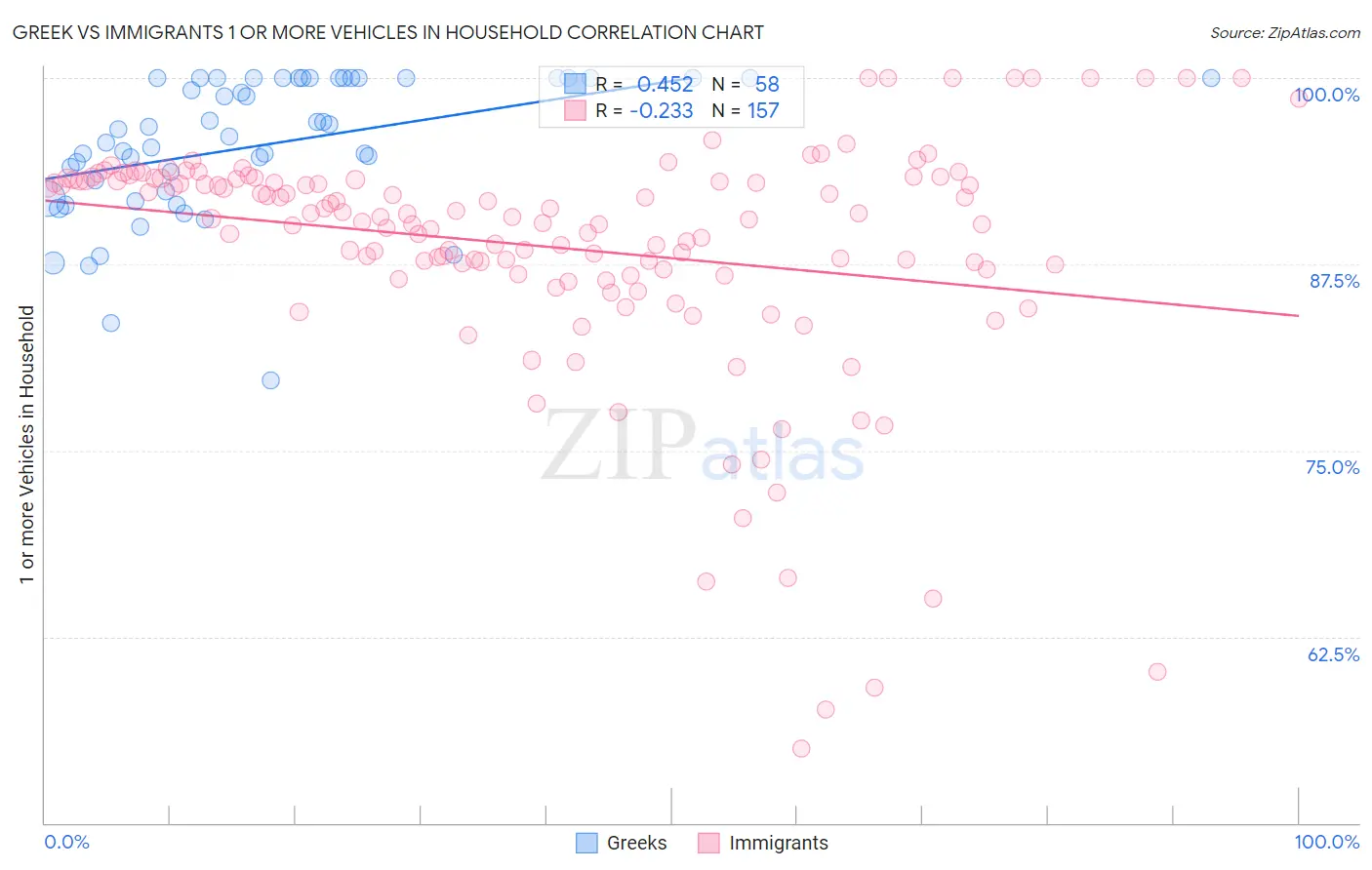 Greek vs Immigrants 1 or more Vehicles in Household