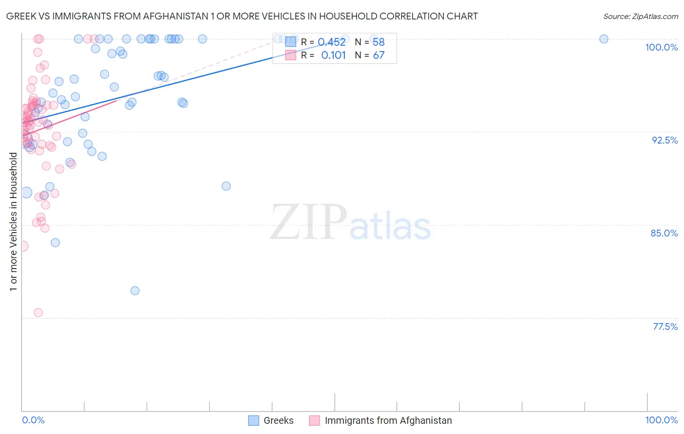Greek vs Immigrants from Afghanistan 1 or more Vehicles in Household