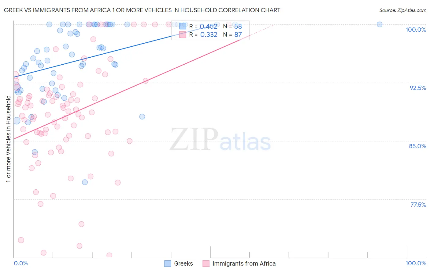 Greek vs Immigrants from Africa 1 or more Vehicles in Household