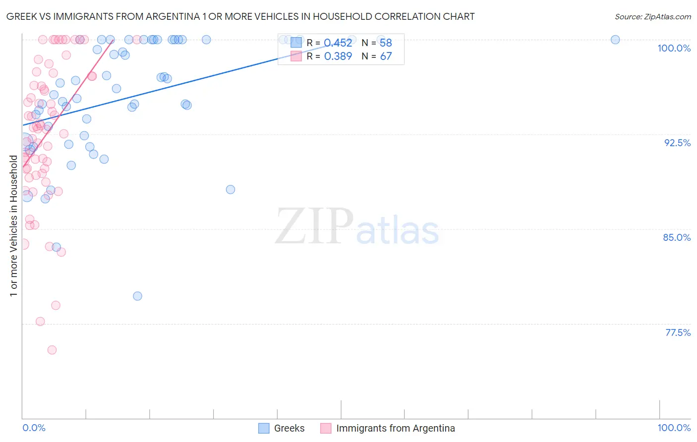 Greek vs Immigrants from Argentina 1 or more Vehicles in Household