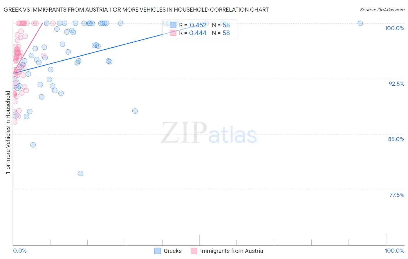 Greek vs Immigrants from Austria 1 or more Vehicles in Household
