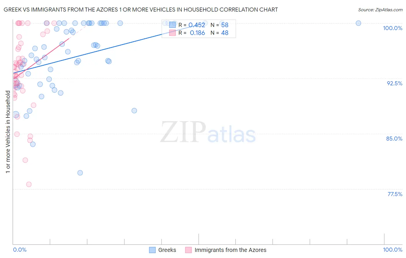 Greek vs Immigrants from the Azores 1 or more Vehicles in Household