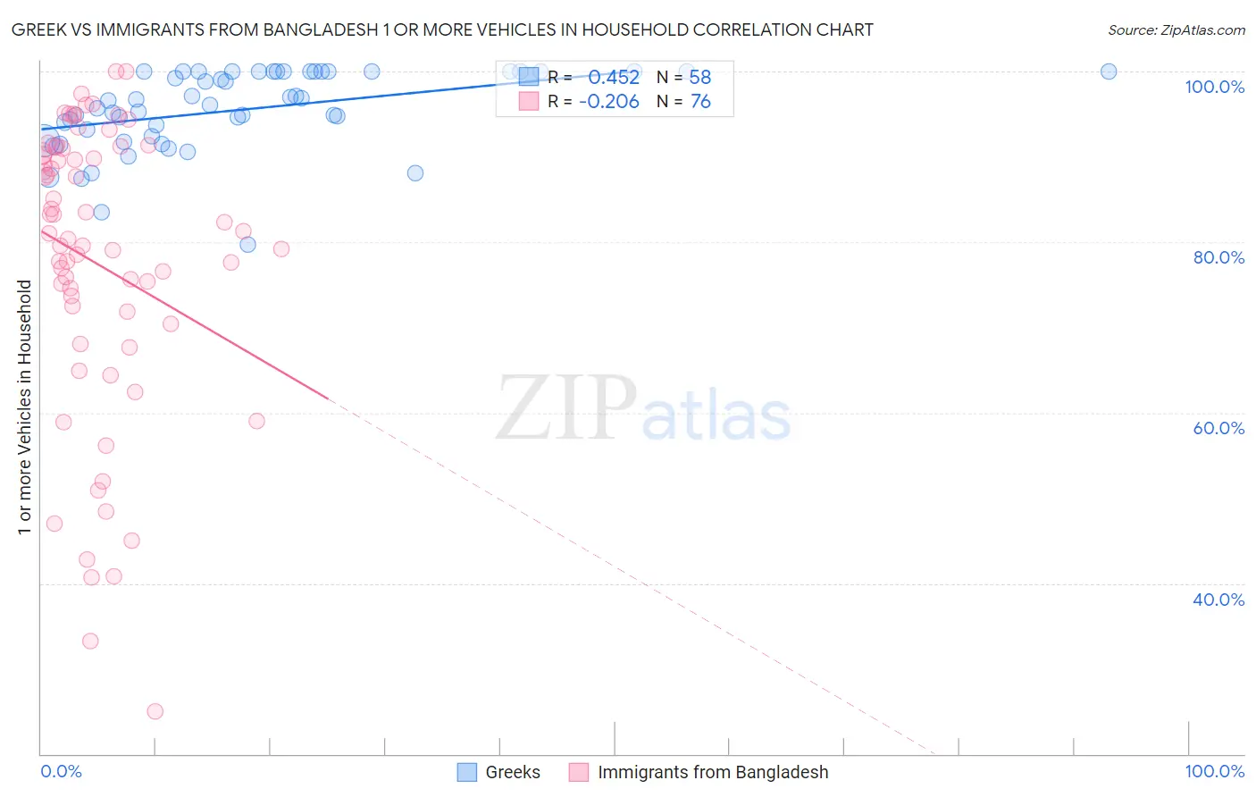 Greek vs Immigrants from Bangladesh 1 or more Vehicles in Household