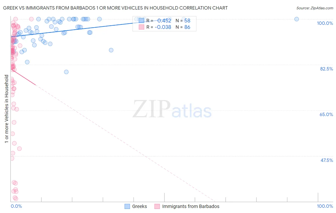 Greek vs Immigrants from Barbados 1 or more Vehicles in Household