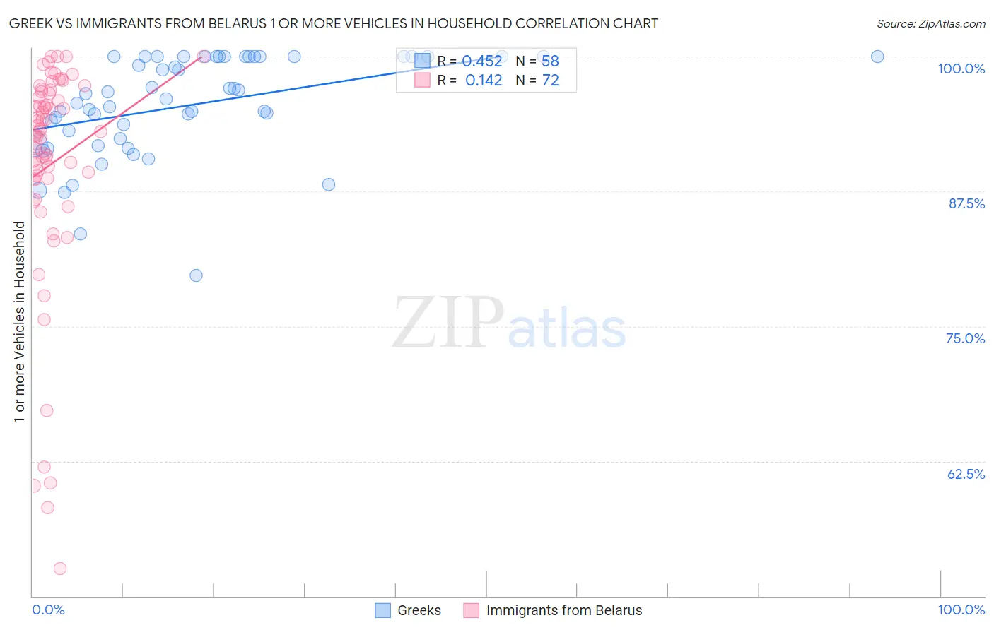 Greek vs Immigrants from Belarus 1 or more Vehicles in Household