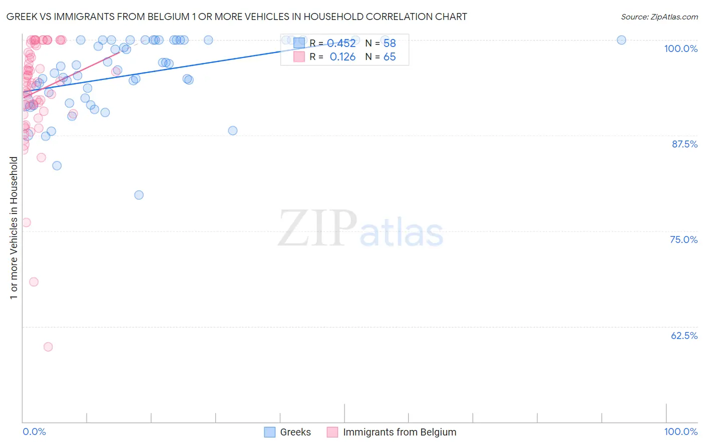 Greek vs Immigrants from Belgium 1 or more Vehicles in Household